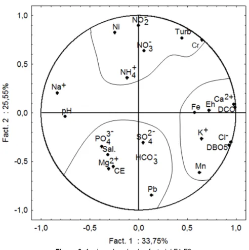 Figure 6. Analyse dans le plan factoriel F1-F2 