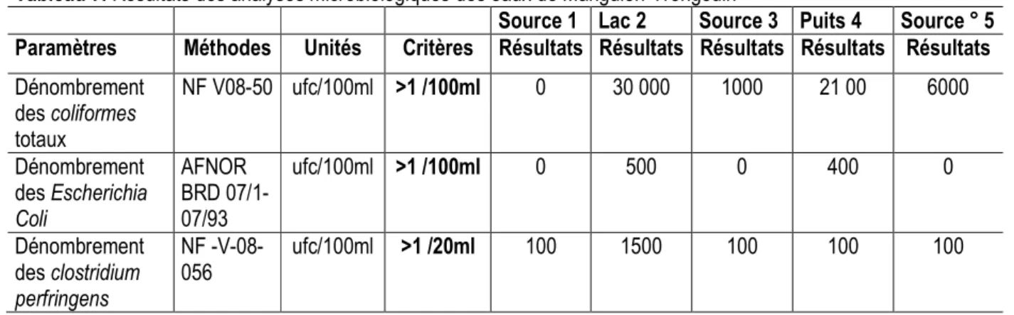 Tableau 7. Résultats des analyses microbiologiques des eaux de Manguion-Yrongouin  