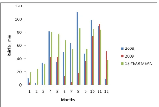 Figure 2:  Distribution of rainfall at Lanet, Kenya in 2008 and 2009Days To 50% Flowering  There  was  a  highly  significant  (P<0.0001)  site  by 