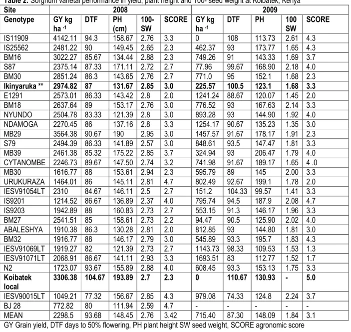Table 2: Sorghum varietal performance in yield, plant height and 100- seed weight at Koibatek, Kenya 