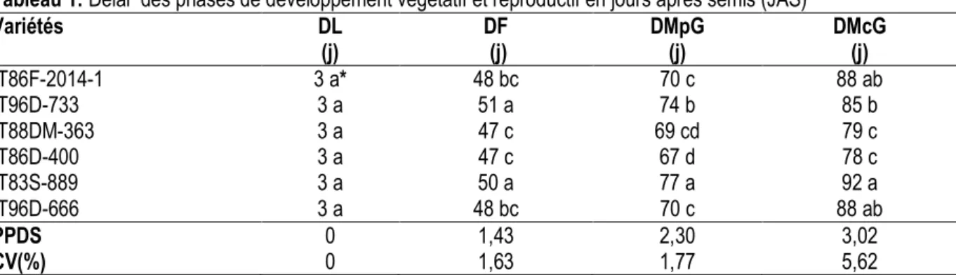 Tableau 1: Délai  des phases de développement végétatif et reproductif en jours après semis (JAS) 