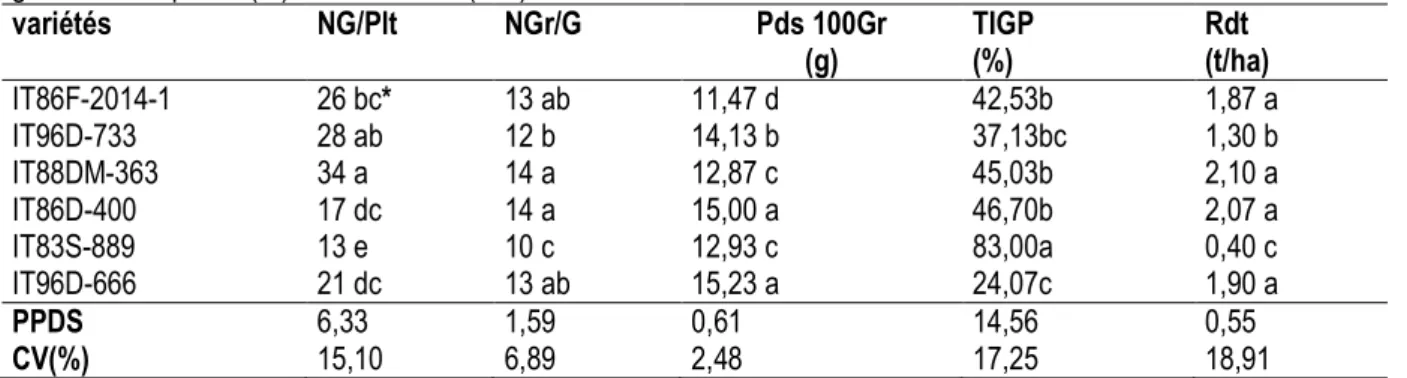 Tableau 4 : Nombre de gousses par plant, de graines par gousse, poids de 100 graines (g), taux  d’infestation  générale des plants (%) et  rendement (t/ha)  