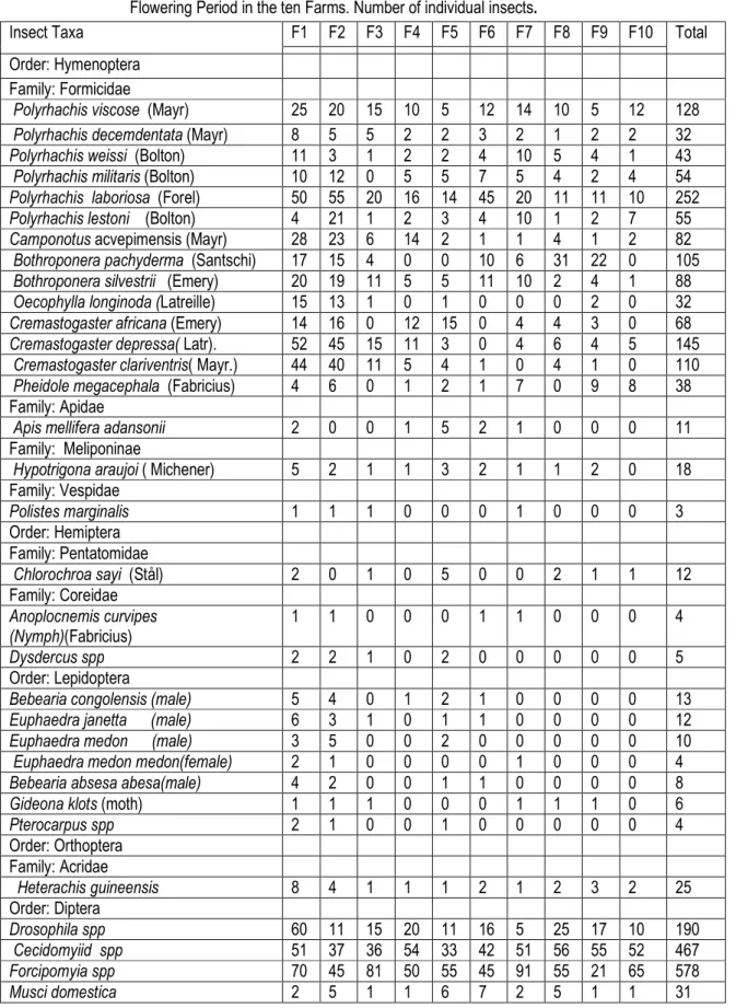 Table 1: Abundance, Diversity and Distribution of Insects sampled in 2006/2007/2008  