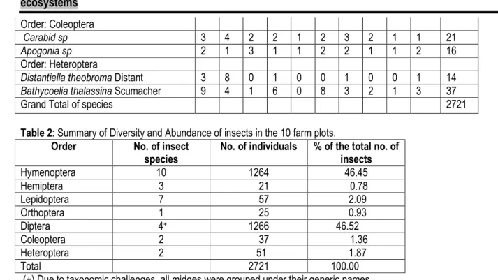 Table 3: Classification of sampled Insect species based on their visitation to the cocoa trees at Kubease   Visitation   Status     Number of  Order(s)  %  Total no