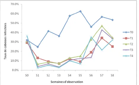 Tableau  5:  Analyse  statistique  sur  les  taux  (en  %)  des  cabosses  de  cacaoyer  attaquées  par  Phytophthora  spp