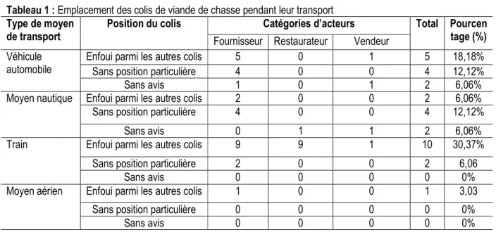 Tableau 1 : Emplacement des colis de viande de chasse pendant leur transport  Type de moyen 