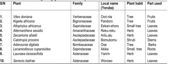 Table 1: Profile of botanical galactogogues used in this study 