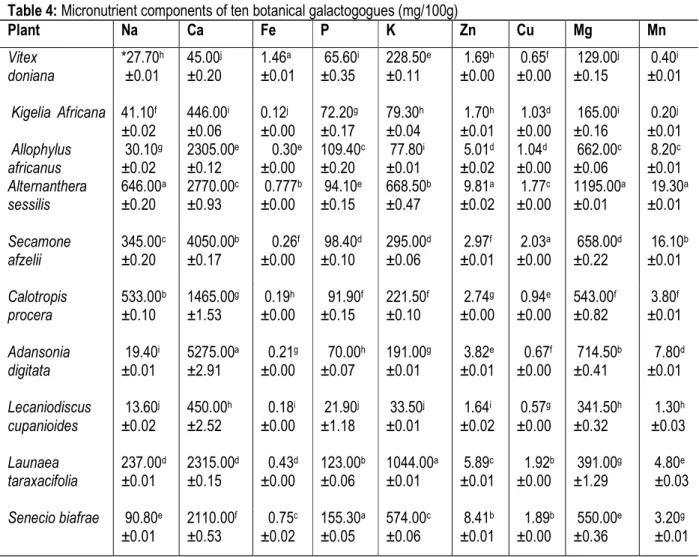 Table 4: Micronutrient components of ten botanical galactogogues (mg/100g) 