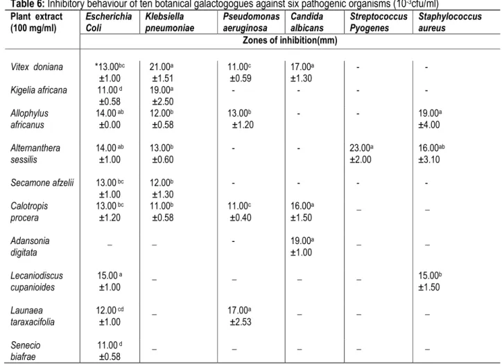 Table 6: Inhibitory behaviour of ten botanical galactogogues against six pathogenic organisms (10 -3 cfu/ml) 