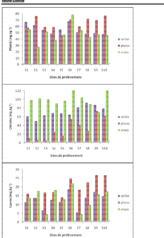 Figure 3 : Variations saisonnières de la teneur en métaux lourds des sédiments 