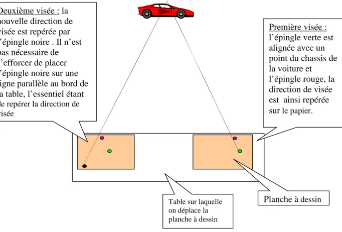 Table sur laquelle  on déplace la  planche à dessin 