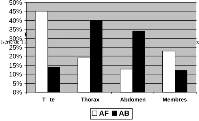 Figure 1.- Régions anatomiques atteintes lors des traumatismes pénétrants. 