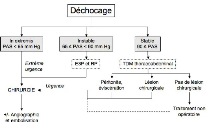 Figure 3.- Algorithme de prise en charge à l’hôpital, d’après David JS, et al. [47] 