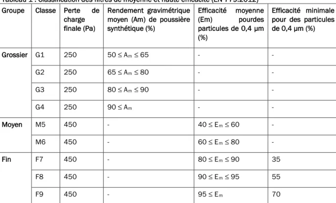 Tableau 1 : Classification des filtres de moyenne et haute efficacité (EN 779:2012)  Groupe  Classe  Perte de 