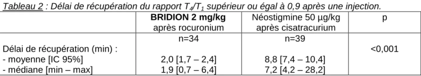 Tableau 2 : Délai de récupération du rapport T 4 /T 1  supérieur ou égal à 0,9 après une injection