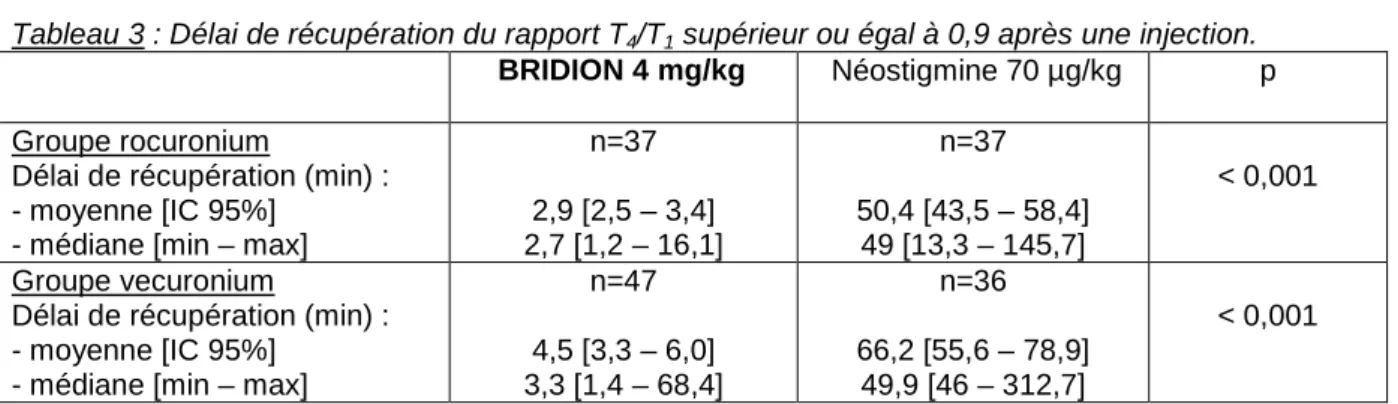 Tableau 3 : Délai de récupération du rapport T 4 /T 1  supérieur ou égal à 0,9 après une injection