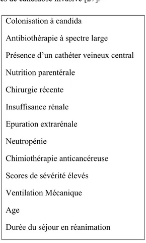 Tableau 2.  Facteurs de risques de candidose invasive [27]. 
