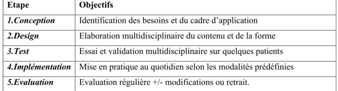 Tableau n°2 : Etapes pour la création et la mise en place d’une Check-list (Inspiré de Burian 