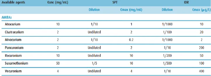 Tableau 3. Concentrations maximales pour la réalisation des prick-tests et IDR pour les  curares  20 