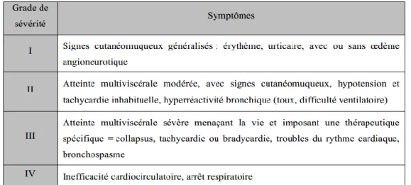 Tableau 1. Grades de sévérité des réactions anaphylactiques d’après la classification de  Ring et Messmer