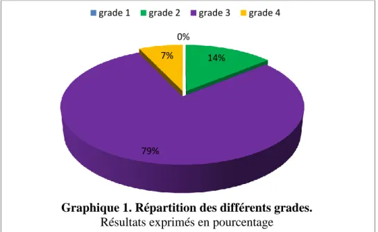 Graphique 1. Répartition des différents grades.  Résultats exprimés en pourcentage 