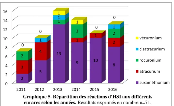 Graphique 5. Répartition des réactions d'HSI aux différents  curares selon les années