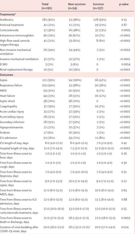 Table 2: Treatments and outcomes