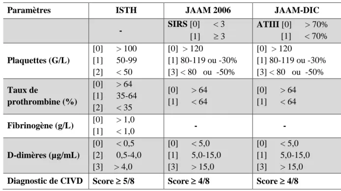 Tableau 1 : Scores diagnostiques de la coagulation intravasculaire disséminée [18-20]