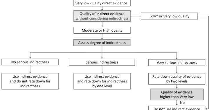 Figure S2.  Algorithm for interaction between indirectness and quality of evidence  