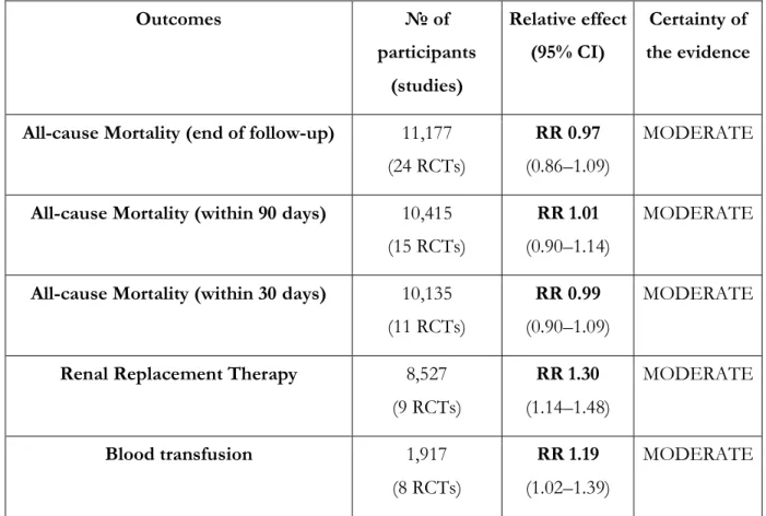 Table S25. Evidence profile: Recommendation 12: crystalloids vs. hydroxyethyl starches   Outcomes  № of  participants  (studies)  Relative effect (95% CI)  Certainty of  the evidence 