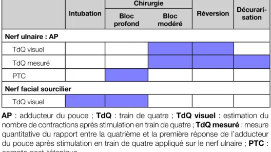 Figure 3 : Résumé des propositions de monitorage de la curarisation en fonction 