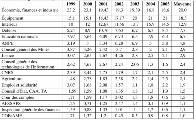 Tableau 5 - Origine des avis par administration – Évolution* 