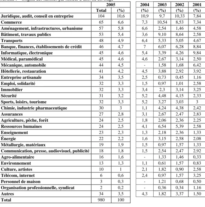 Tableau 9 - Origine des saisines par secteur d’activité envisagé 