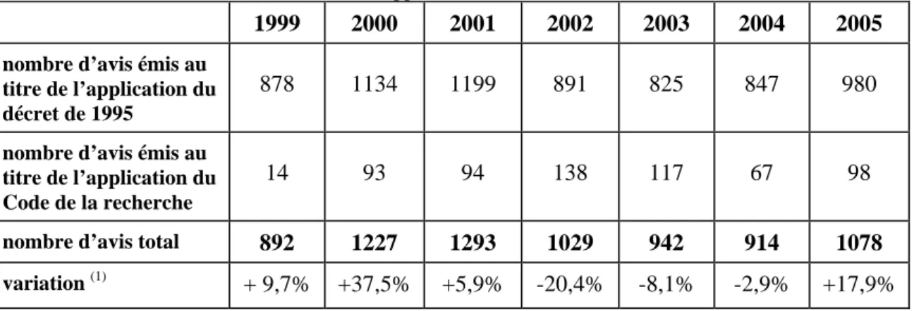 Tableau 1 - Nombre d’avis émis au titre de l’application du décret de 1995 et de la loi de 1982 - Évolution  1999 2000 2001 2002 2003 2004 2005 