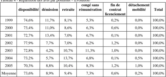 Tableau 4 - Répartition des avis par positions – Évolution* 