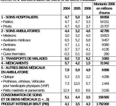 tableau 01  ● Consommation de soins et de biens médicaux