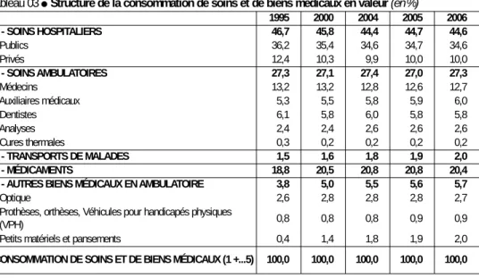 tableau 03  ● Structure de la consommation de soins et de biens médicaux en valeur (en %)