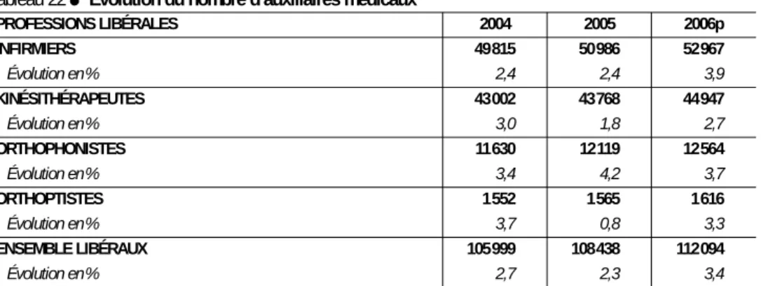 tableau 22  ● Évolution du nombre d’auxiliaires médicaux