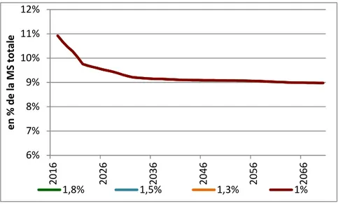 Figure 1.20 – Part des traitements des fonctionnaires de l’État, des collectivités locales et  des hôpitaux dans la masse des rémunérations totale 