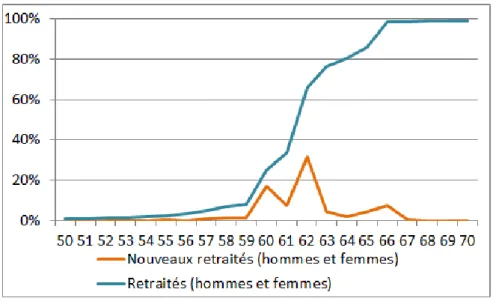 Figure 1.29 – Taux de retraités et de nouveaux retraités par âge en 2017 