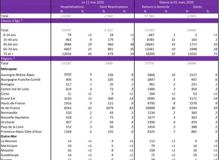 Tableau  2.  Nombre  de  personnes  hospitalisées  et  en  réanimation  pour  COVID-19  le  12  mai  2020  et  nombre  de  retours à domicile et de décès lors d’une hospitalisation depuis le 1 er  mars par classe d’âge et par région (source :   SI-VIC), Fr