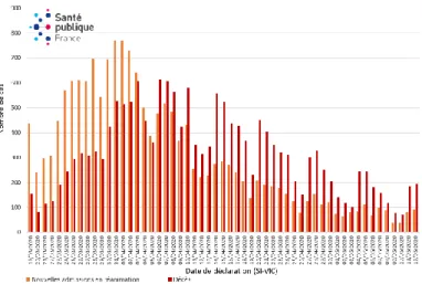 Figure 15. Nombre journalier de cas de COVID-19  hospitalisés en France, données au 12 mai 2020  (source : SI-VIC)  