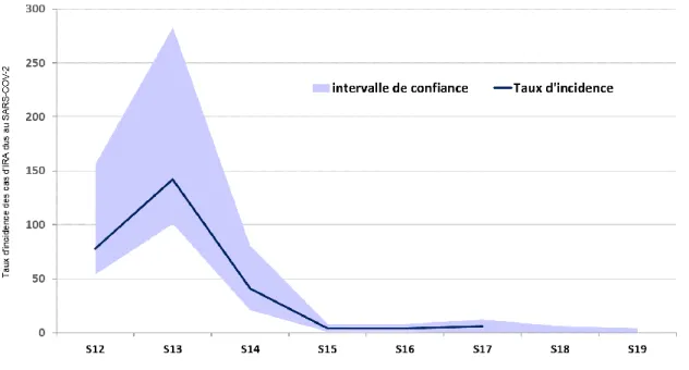 Figure 1. Taux d’incidence pour 100 000 habitants des cas d’IRA dus au SARS-COV-2 vus en médecine  générale par semaine depuis la semaine 12 (16 au 22 mars) en France métropolitaine, (Source Réseau  Sentinelles) 