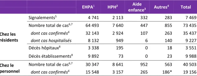 Tableau 1  :  Nombre de signalements de cas de COVID-19 et de décès par type d’établissement, chez les  résidents et le personnel dans les ESMS, rapportés du 1 er  mars au 11 mai 2020, France 