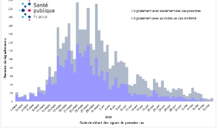 Figure  8  :  Proportion  (%)  de  nouveaux  cas  possibles  ou  confirmés  de  COVID-19  chez  les  résidents  en   établissements d’hébergement pour personnes âgées (EHPA) par date de signalement, en semaines 18 et  19 comparée aux 2 semaines précédentes