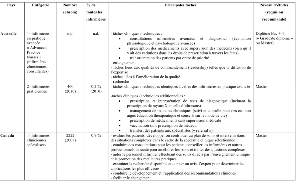 Tableau 2.1 Catégories d’infirmières en rôles avancés, nombres, principales tâches et niveau d’éducation 