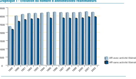 Graphique 1 - Évolution du nombre d’anesthésistes-réanimateurs