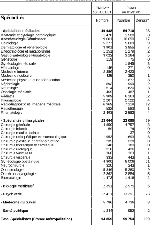 Tableau n°1: Densité médicale par spécialité