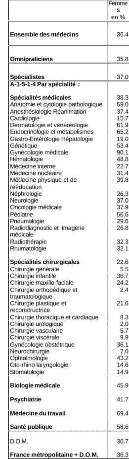 Tableau n°5 : Taux de féminisation par spécialité