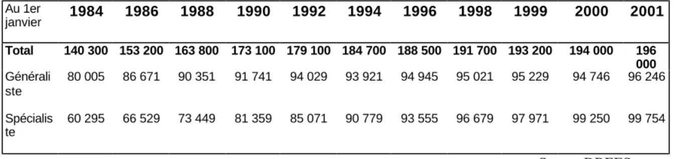 Tableau n°6 : Evolution du nombre de médecins depuis 1984